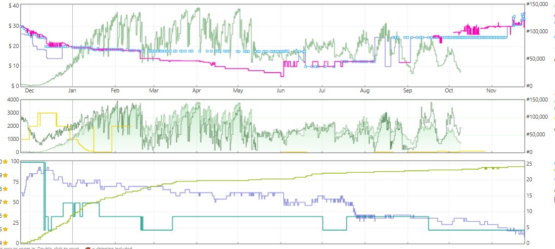 Bought 1k of these for $5 in June.    Discontinued seasonal item that moved 3k units per month last Q4.  3rd Party seller trying to move aging stock.  There loss was my gain.  

We are now moving 30 a day right now at $35.  

May - July can be a great time to grab some Q4