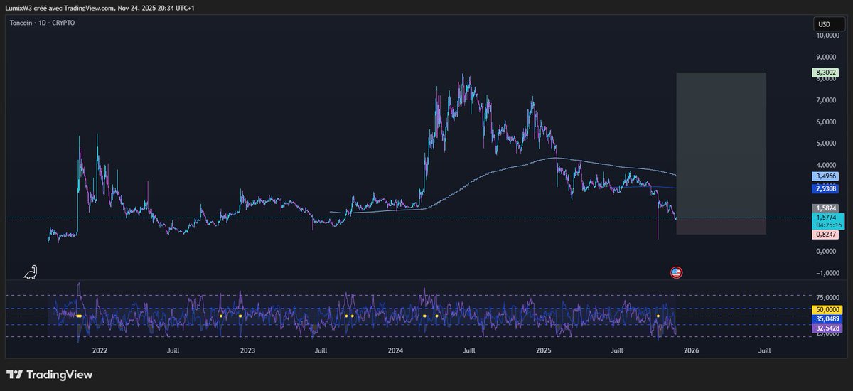 It's time for long $TON

Daily Divergence RSI 👀