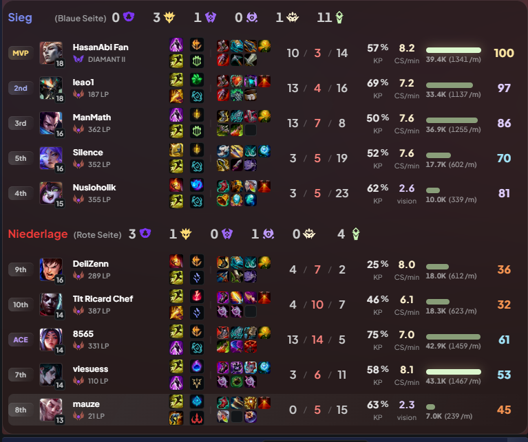 200-300lp höhere lobbies kriegen und dann nur +20/-20