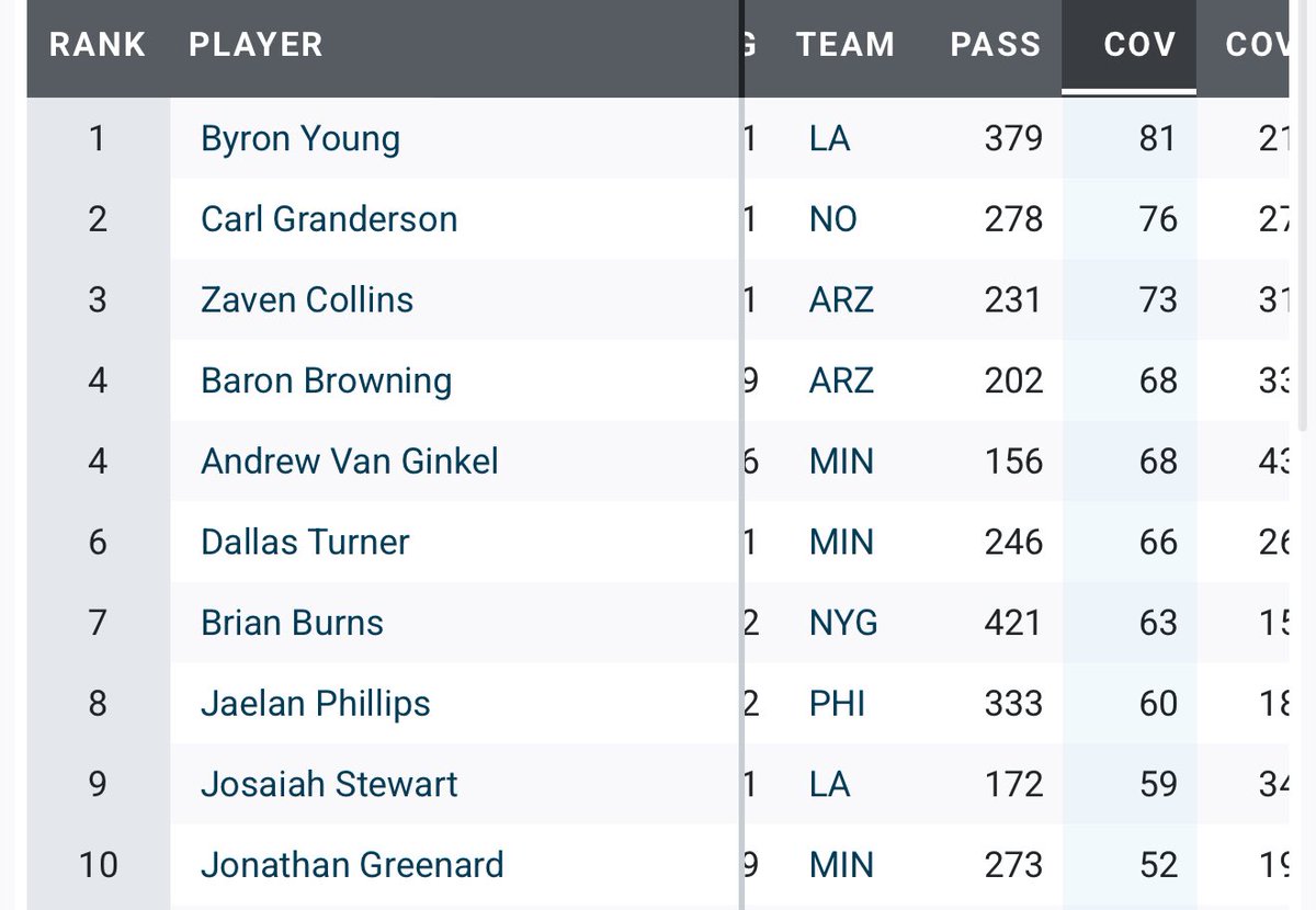 DouglieDoWrong's tweet image. Already did weeks ago when it was driving me nuts. This is his updated numbers 8th in dropping back into coverage.
