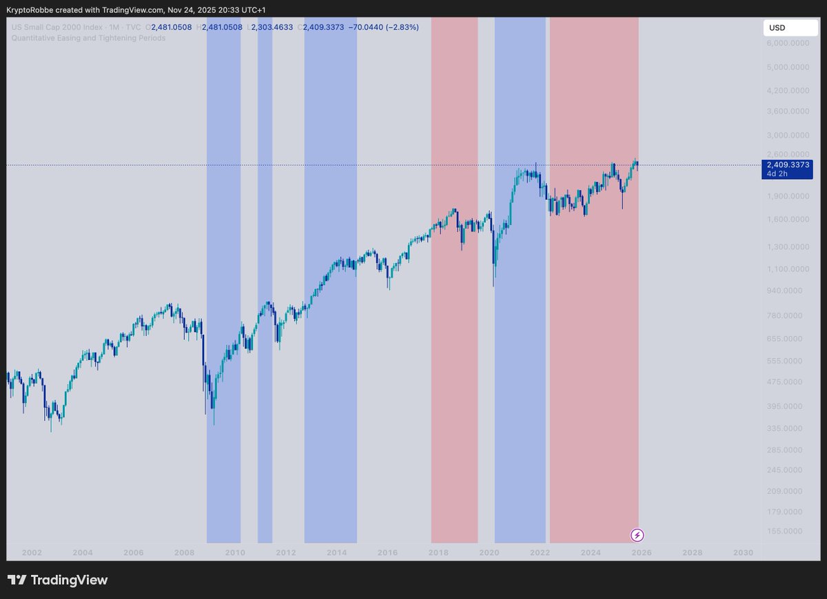 KryptoRobbe's tweet image. Da viele gefragt haben: QT/QE im Total3 (Altcoins)

📉 2017-Top → QT (Tightening)
📈 2021-Top → QE (Easing)

Die Datenreihe der Altcoins ist deutlich kürzer, deshalb im zweiten Bild zusätzlich QE/QT anhand des Russell 2000 (Small Caps im Aktienmarkt).