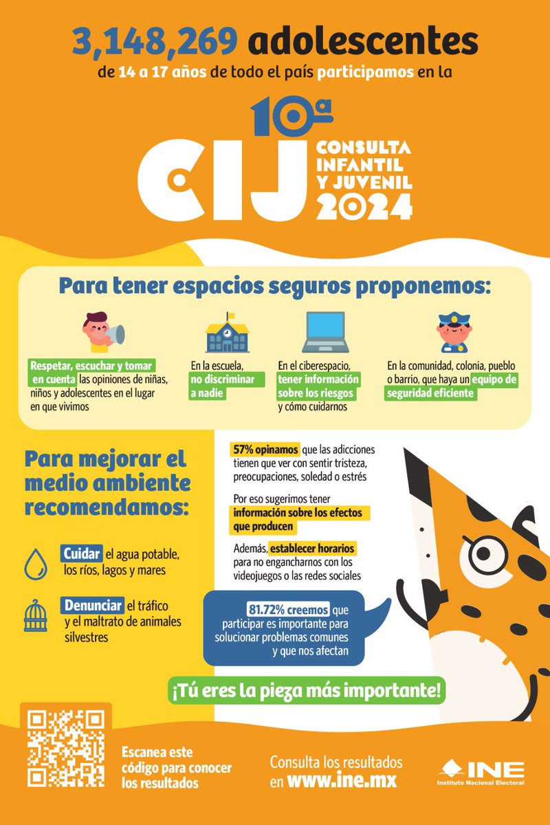 De acuerdo con los resultados de la Consulta Infanil y Juvenil del año 2024, las niñas y niños mexiquenses de 3-5 años de edad dicen que se sienten seguras y seguros en el lugar donde viven cuando... Consulta los resultados aquí: 
ine.mx/consulta-infan…
