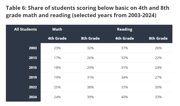 LearnNear's tweet image. We are facing an educational crisis: 
4/10 kids struggle with math. 3/10 kids struggle with reading.
The fix?
Bring learning back to the learners. It’s time for Responsible AI + the (L)earn Method!
Who is with me🕺?