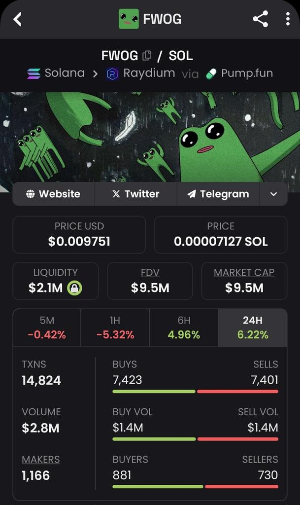 Prius633372's tweet image. Day 35 bullposting about @itsafwog 

There was a second chance to get $fwog under $10 million market cap 

And also vote for @Groowut as best artist 🐸❤️