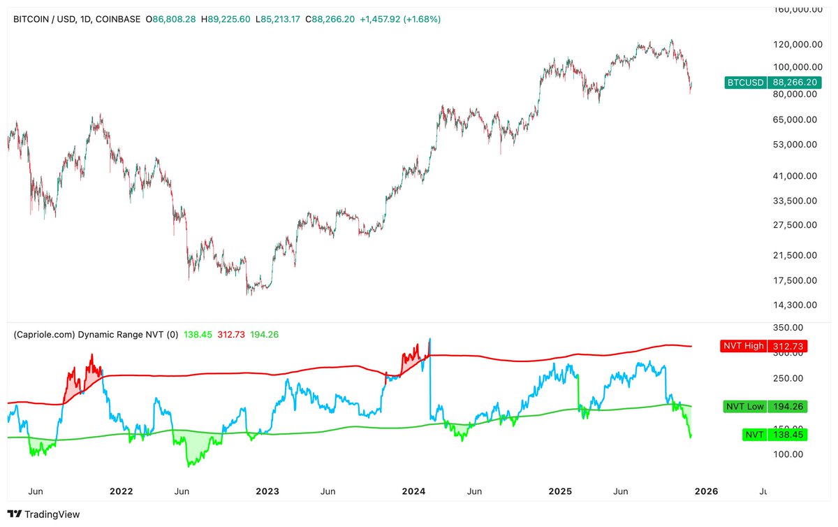 All of you are short Bitcoin apparently. We have some big headwinds to resolve (like institutional selling), but I cannot be bearish with Heater in the deep green zone today + fundamental value across the board. I suspect higher for at least the next week.