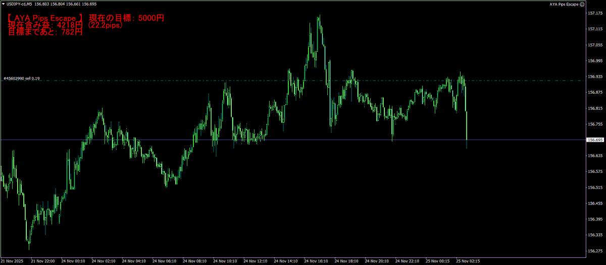 AYA_FX100's tweet image. ドル円　現在、売り中
これは、イレクサスEAではなく、裁量トレード

※指定した金額やpipsで自動で決済できるようにしてあります