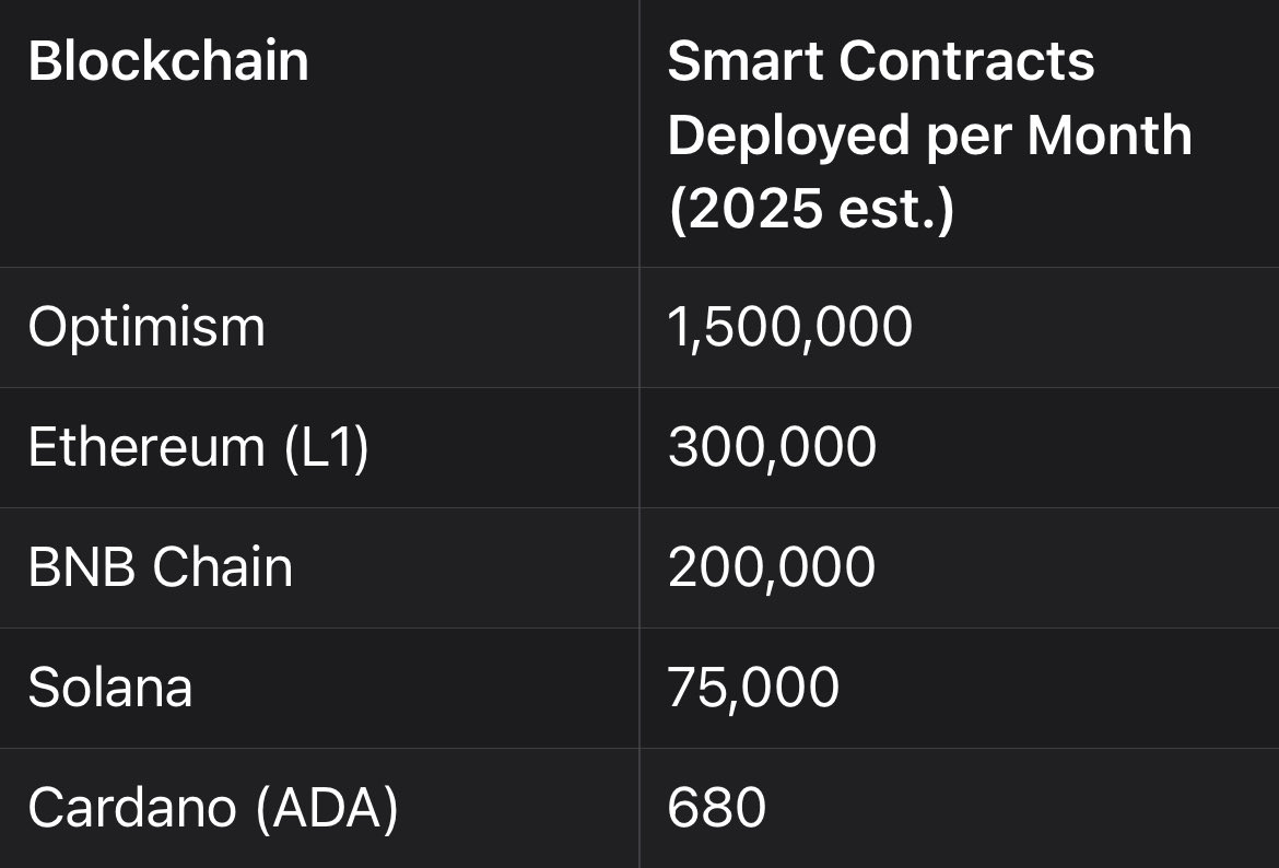 And now for the numbers: smart contracts deployed on Cardano per month (per <a href="/grok/">Grok</a>) : *680*
Lolllllllllll