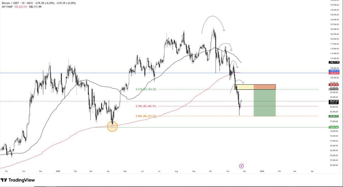 I took a short break over the past couple of weeks, but we are back now and it is time to focus on what is happening with $BTC. The market structure still looks weak because we continue forming lower highs on the chart. 📉

It is becoming more likely that the cycle top is already