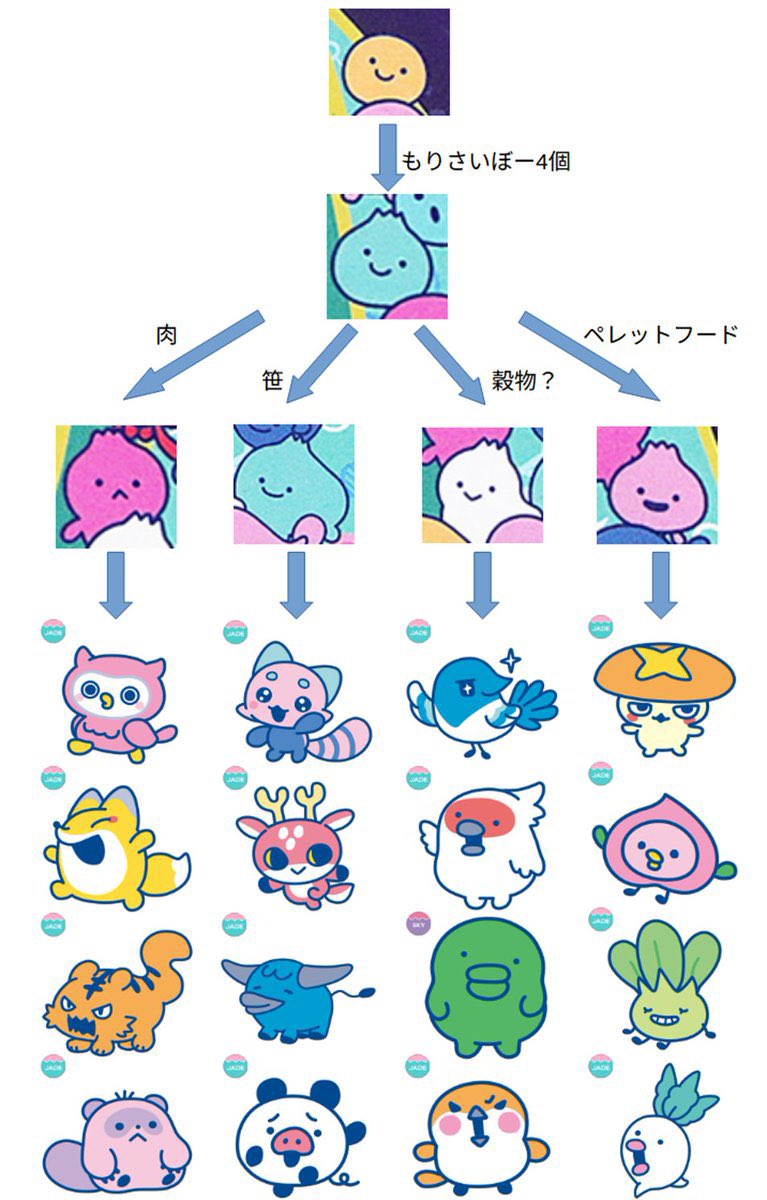 ugougorugaugo's tweet image. 肉！肉だな！
#たまごっちパラダイス