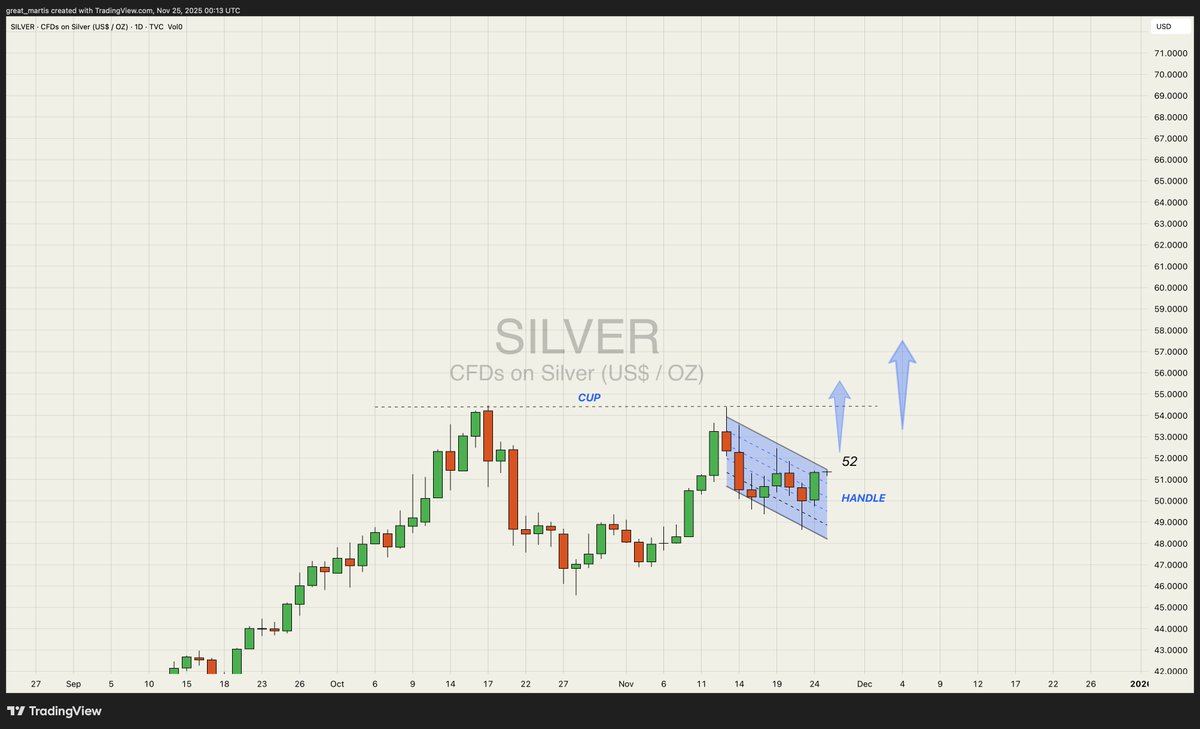 great_martis's tweet image. **SILVER** ✨ update

Cup and handle still in play.  
$52 is the break that activates a retest of all-time highs.

Eyes on the $52 level.