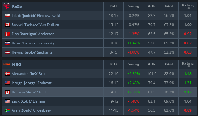 CS2Tactics's tweet image. Just as we all expected, daps proving he&apos;s the Canadian goat again 🇨🇦