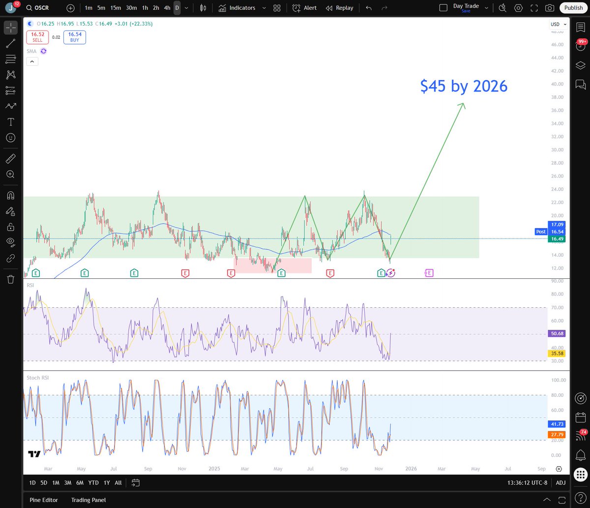 YourQuantSignal's tweet image. $OSCR: Long Consolidation, 2026 Target $45

$OSCR has been consolidating between $13-$23 for nearly 2 years. After April’s shakeout, it revisited the lower bound recently.

We added positions around $16 this week, positioning for a breakout. If $OSCR breaks $23 with strength, the…