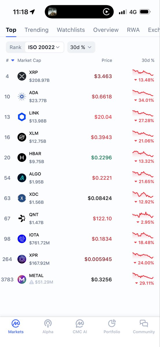 Following on from last ISO20022 post it’s since been updated to CMC, the Metallicus team are the real legends working hard in this space 💪🏼

LETS GO $XPR $METAL ⚛️Ⓜ️⛓️🤌🏻🔥

Haters will say its fake 😏