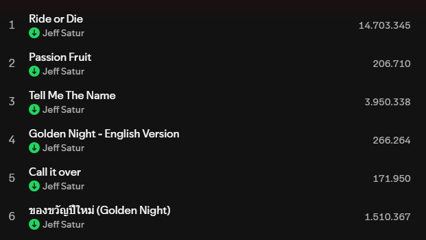 radiocodesaturn's tweet image. 🟢Spotify Update For Our Focused Playlist

RG-Day 8
■Passion Fruit: 206,710(33,420)
■Golden Night eng.ver: 266,264(31,967)
■Call it over: 171,950(18,589)
■ของขวัญปีใหม่(Golden Night): 1,510,367(143,413)

#JeffSatur #RadioCodeSaturn #JeffSaturStation