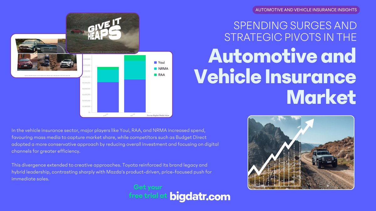 BigDatr's tweet image. Vehicle Insurance and Auto Market Update:
Insurance giants RAA (+100%) and NRMA (+50%) surged media spend to capture share, while Budget Direct pivoted to efficiency with a 30% cut.
On the creative front, it’s Brand vs. Retail: Toyota pushed legacy, while Mazda pushed price.