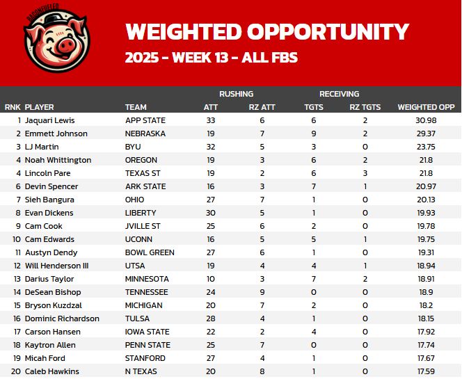 eliotmays's tweet image. Week 13 RB Weighted Opportunity leaders! 📈 

The &quot;Sunday type&quot; workloads are showing up when it matters most. Here are the RBs who dominated touches this weekend.

Check the thread 🧵 for the full Year-to-Date Top 20. 

#CFF #DataNerd