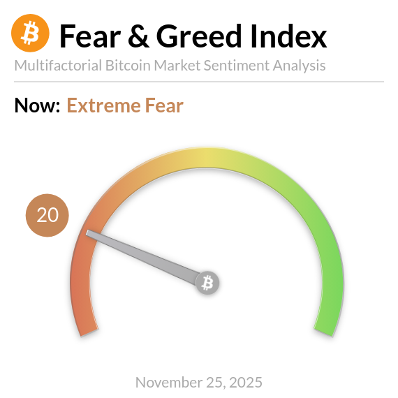 BitcoinFear's tweet image. Bitcoin Fear and Greed Index is 20 - Extreme Fear
Current price: $87,898