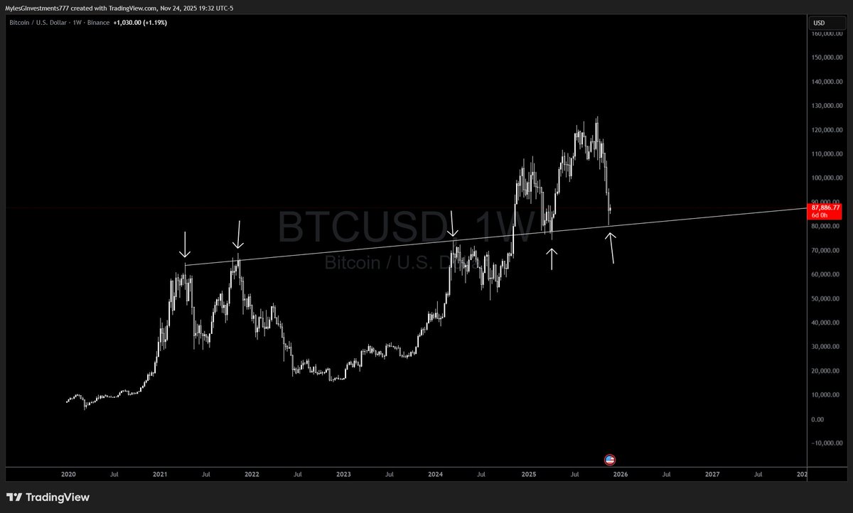 The last time Bitcoin tapped this level Bitcoin pumped 65% and made a new All Time High

Every time Bitcoin touches this trend  line there is always a MASSIVE move