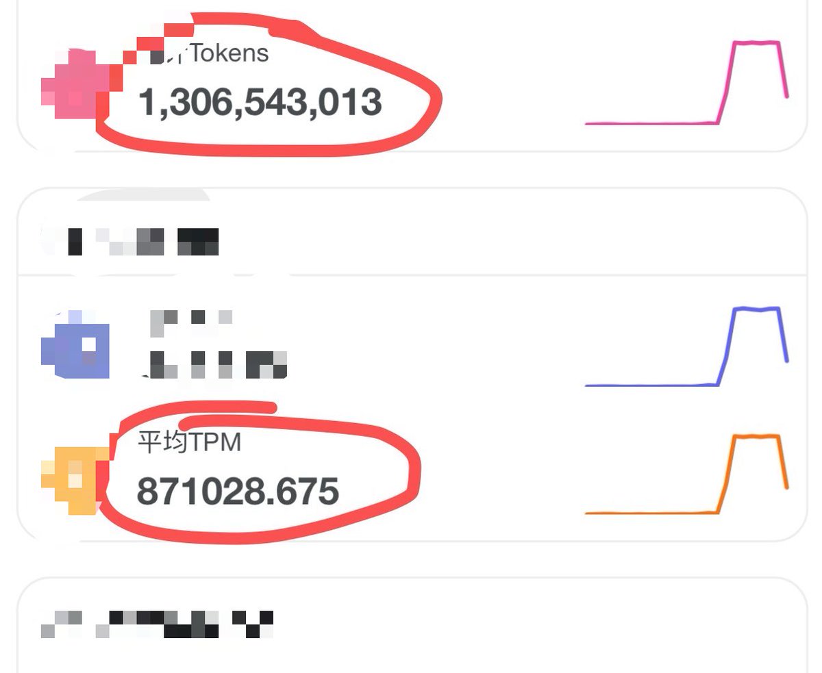 aigclink's tweet image. 折腾了几个礼拜，昨晚总算看到起量正常不报错了，起量才知道vllm有很多坑要踩，今天600w TPM走起，距离打满还差99% #vllm