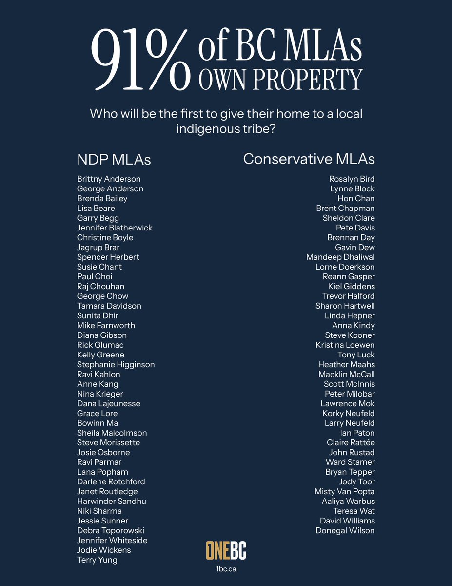Dallas_Brodie's tweet image. 91% of BC MLAs own property -- many of whom voted UNDRIP into BC law. Who will be the first to give away their home to indigenous tribes?