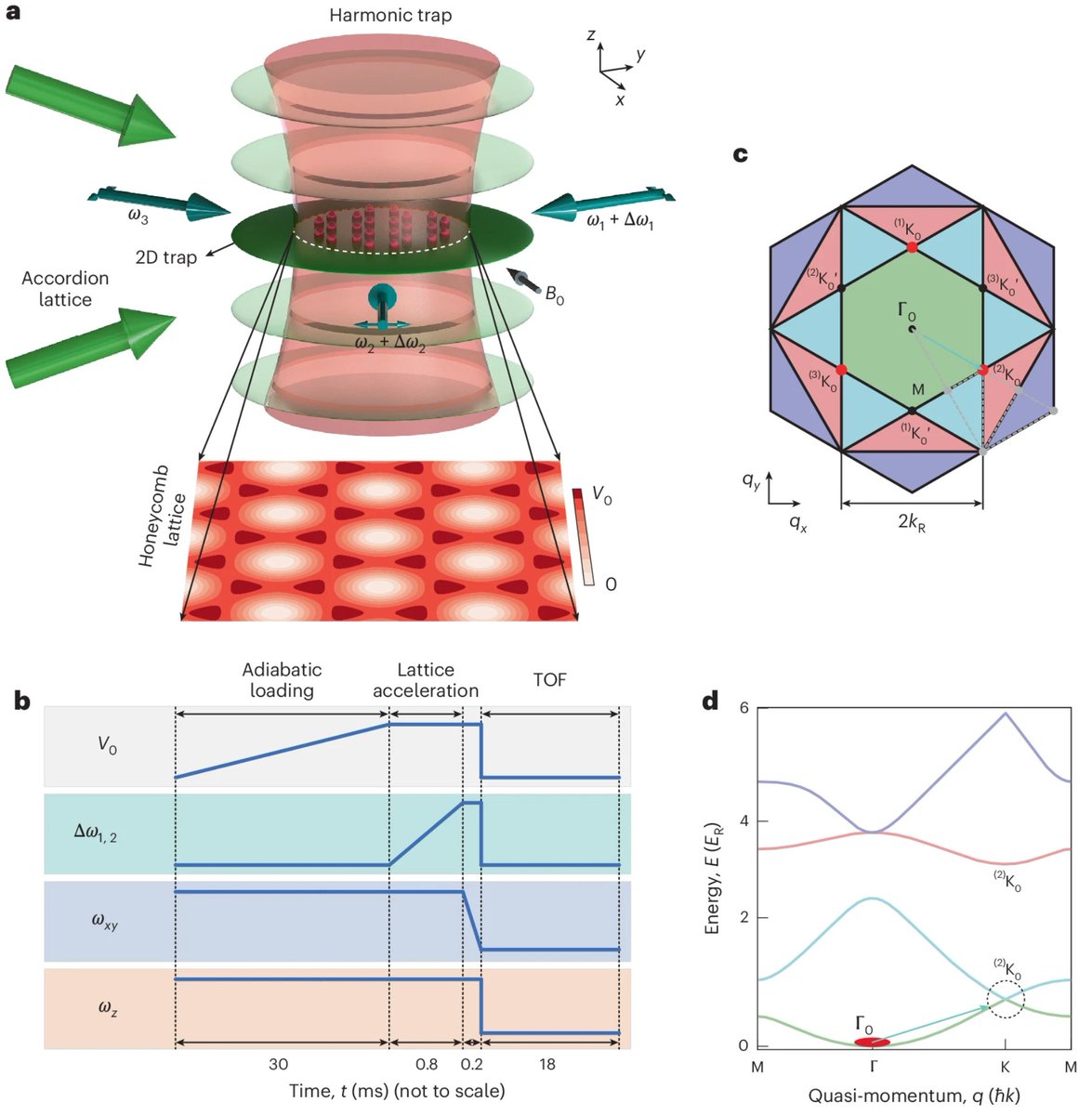 NaturePhotonics's tweet image. New article online: Observation of quantized vortex in atomic Bose–Einstein condensate at Dirac point with emergent spin–orbit coupling.

go.nature.com/4inZ8SG