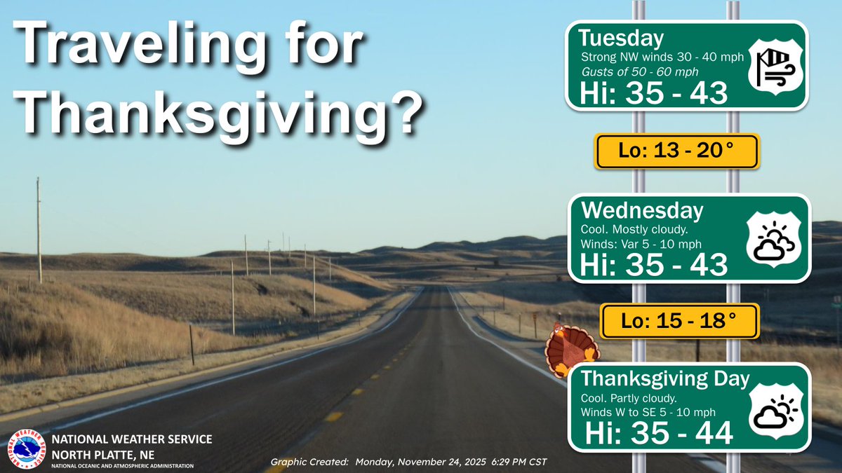 Strong northwesterly winds are expected Tuesday behind a cold front, with a High Wind Warning across western and north central Nebraska. The next few days, cooler and dry weather is expected as we head into #Thanksgiving Day. #NEwx