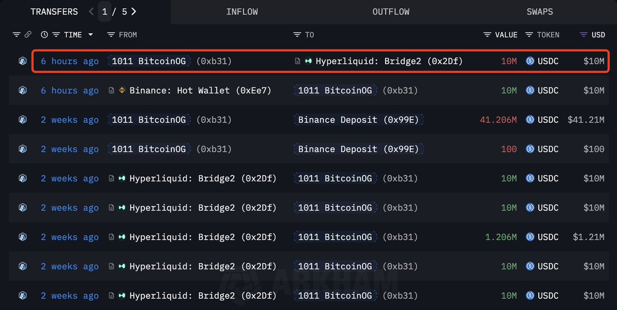 lookonchain's tweet image. This #BitcoinOG(1011short) is back!

He deposited 10M $USDC into #HyperLiquid 6 hours ago and opened a 5x long on 15,000 $ETH($44.15M)!

hypurrscan.io/address/0xb317…