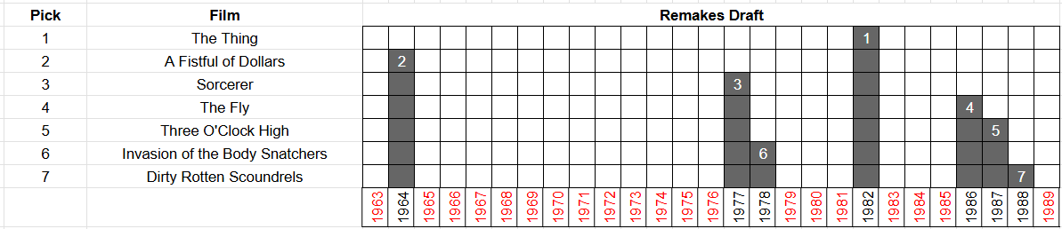 ScreenDStats's tweet image. This chart shows the 7 films drafted during the Remakes Draft between Elric Kane and Brian Saur.

The Average Release Year of the 7 films is 1980.29.

@ScreenDrafts