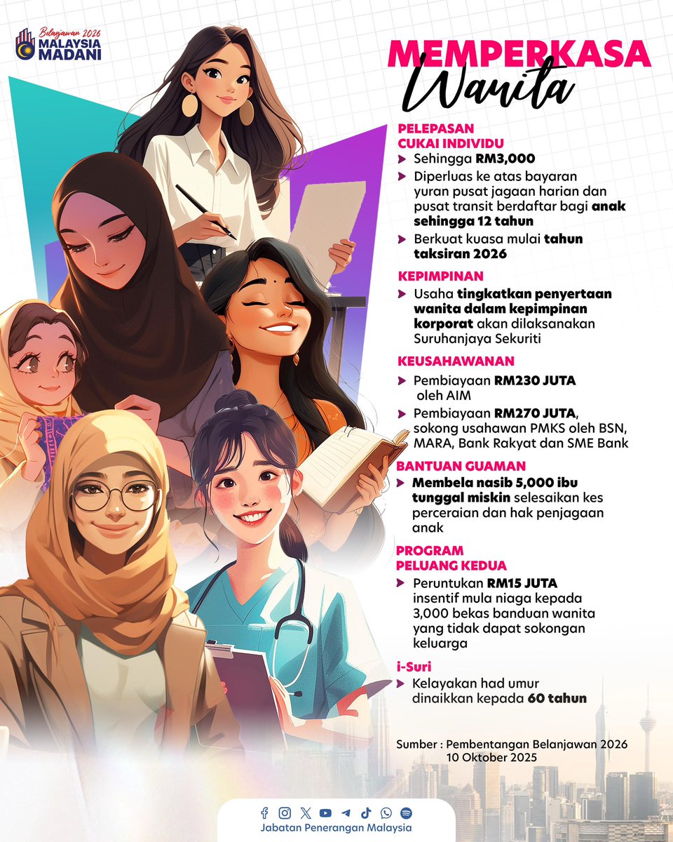 💪 Wanita Tonggak Kemajuan Negara! 🇲🇾

Belanjawan 2026 terus mengiktiraf peranan wanita — dari pelepasan cukai, sokongan usahawan, bantuan guaman, hingga peluang kedua untuk wanita bangkit semula. ✨

#Belanjawan2026
#RancakkanMADANI
#MADANIBekerja
#TaatSetia
#JabatanPenerangan