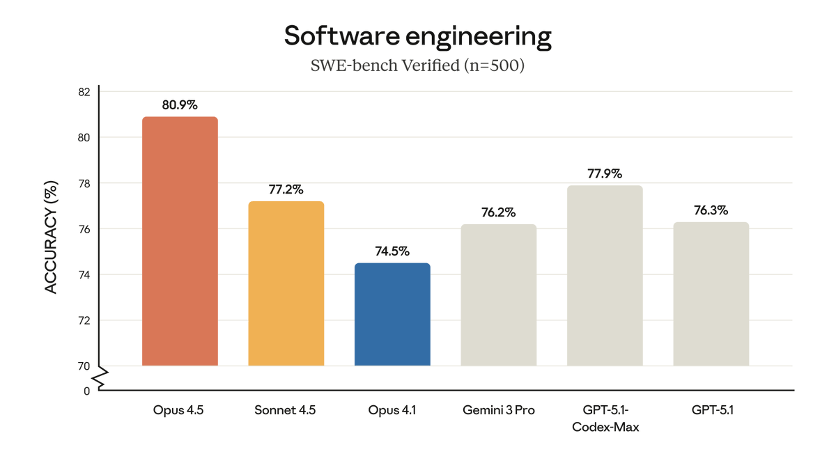 Software engineering chart