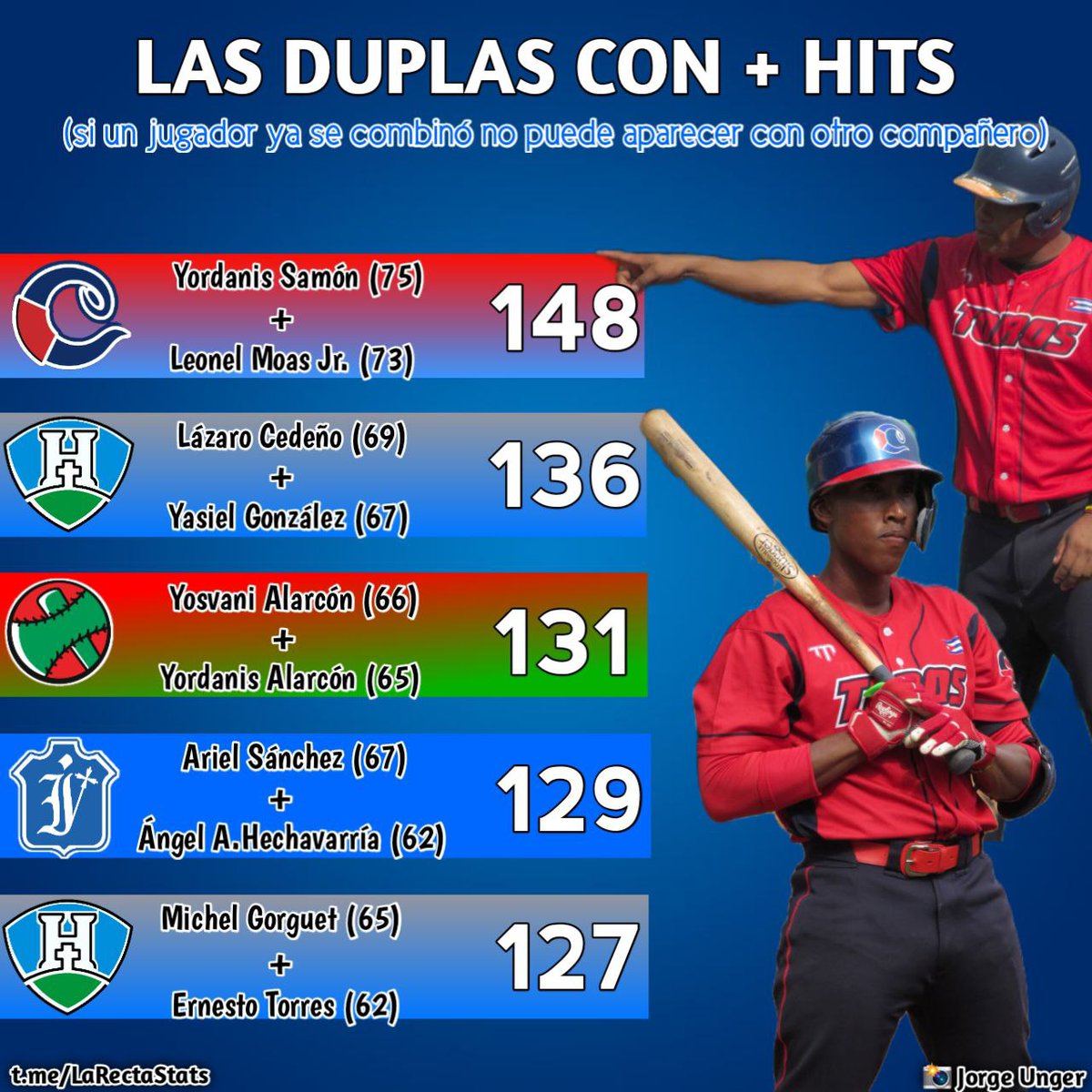 radiocamaguey's tweet image. ⚾️💢 Las duplas qué más HITS han conectado en la #64SNB 👇👇👇

🐃 Los camagüeyanos disputándose entre ellos el líder individual también.