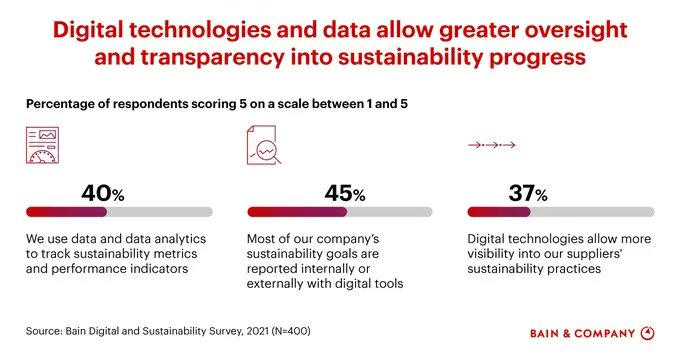 NandnNor's tweet image. By making operations more efficient, digital technology and automation can also help the entire organization reduce its carbon footprint.

Source @BainAlerts Link bit.ly/3cWx8oe RT @antgrasso #DigitalTransformation #decarbonization #Sustainability