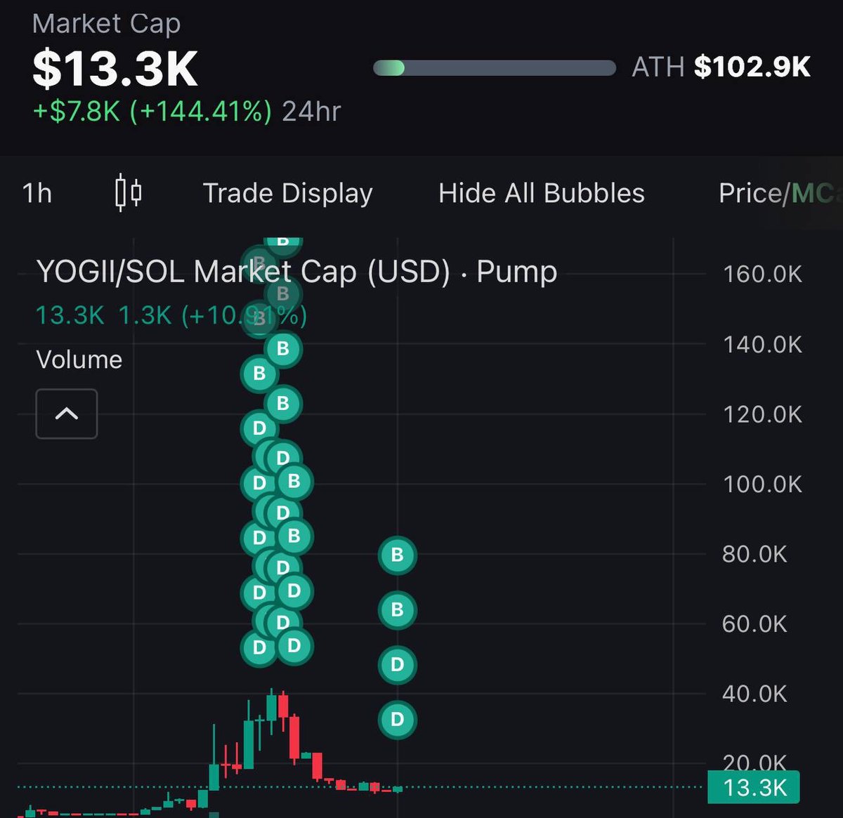 Yogibearonsol's tweet image. We keep the buys coming guys  all the transactions being made will give us creator rewards and will us to buy and burn supply