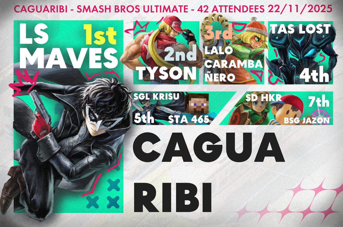 Muchas felicidades a todos los que lograron figurar en este top 8, el Caguaribi fue una experiencia tanto estresante como muy disfrutable e increíble <3 
1st. Maves
2nd. <a href="/Mr_fishyXD/">Tyson</a> 
3th. <a href="/bordonoficial/">LALO | Carambañero</a> 
4th. <a href="/LW_Maigo/">TAS | Maigo</a> 
5th. <a href="/KuroHo_Pancake/">ᗜˬᗜ 🎩 Kris 🎩 ᗜˬᗜ</a> STA. 465
7th. <a href="/alitorinc/">Alí Torín</a> <a href="/JazonSSB/">BSG | Jazón</a> 
❤️