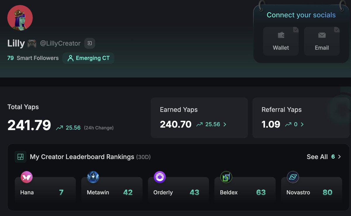 Today Ive got 25.56 yaps in a single day.

 My highest single day yaps on <a href="/KaitoAI/">Kaito AI 🌊</a> 

I am here to connect with other yappers.

Hit like to connect.