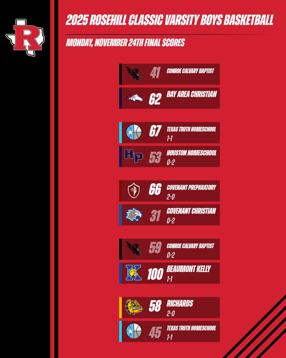 RCS__Athletics's tweet image. Day 1 of the 2025 #RosehillClassic is Varsity BoysBasketball Tournament is complete.

Great energy and strong play across the board. Here are the final scores from today’s games.

#WeRrosehill #EagleStrong #GoEagles 🦅