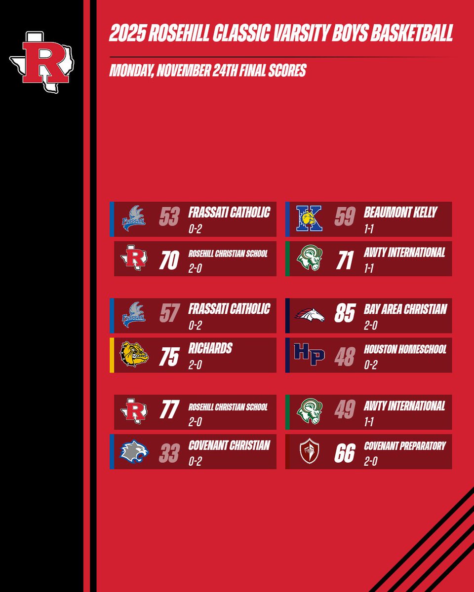 RCS__Athletics's tweet image. Day 1 of the 2025 #RosehillClassic is Varsity BoysBasketball Tournament is complete.

Great energy and strong play across the board. Here are the final scores from today’s games.

#WeRrosehill #EagleStrong #GoEagles 🦅