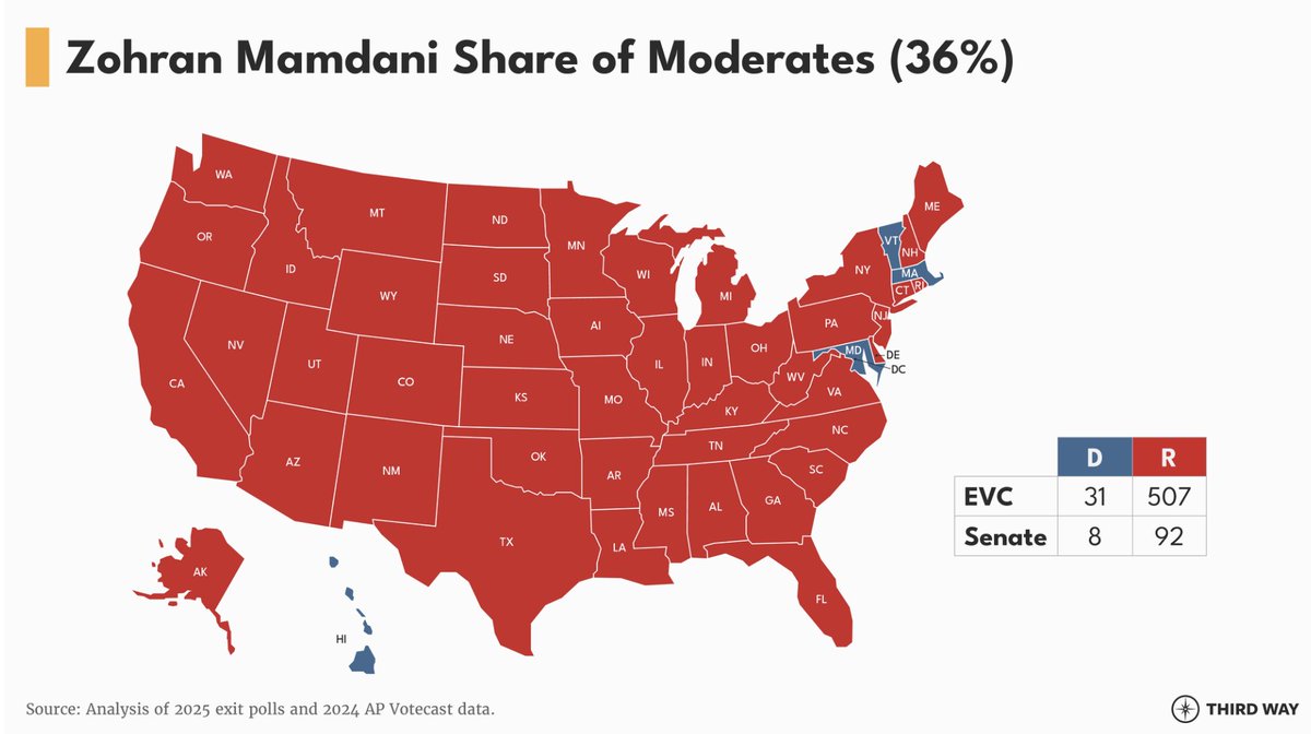 mattyglesias's tweet image. I like these maps rom @ThirdWayTweet tweets projecting out how many states you win if you put up Mamdani numbers with self-identified moderates vs if you put up Sherrill numbers. 

But beyond the narrow point, note that Sherill is still short of 50!

thirdway.org/memo/renewal-o…