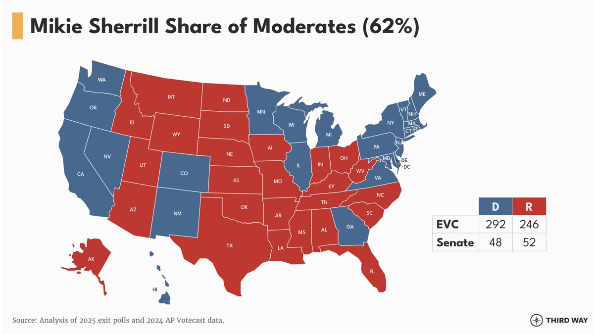 mattyglesias's tweet image. I like these maps rom @ThirdWayTweet tweets projecting out how many states you win if you put up Mamdani numbers with self-identified moderates vs if you put up Sherrill numbers. 

But beyond the narrow point, note that Sherill is still short of 50!

thirdway.org/memo/renewal-o…
