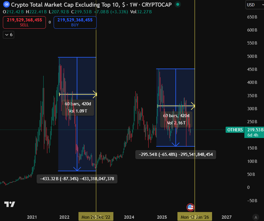 elliotrades's tweet image. The 4Y Cycle is bullshit, the real top was Dec 2024

Alts are already 1 year into a bear

Peak to trough $OTHERS went through a 87% crash over 420 Days and 69 seconds in 2022

So far it&apos;s been 65% ..420 days since the top is Jan 12

W A T C H

youtu.be/pVaY5PLJha4