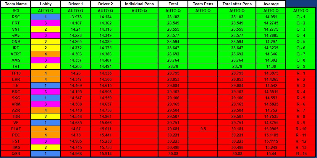 vMvCup's tweet image. 🇪🇺 QUALIFIÉ! 🇪🇺

La vMv eSport F1 valide sa place pour les CSS après une performance maîtrisée. 🏎️💼

Une qualification qui confirme l’exigence, le travail et l’ambition de l’équipe.
La France vient pour s’affirmer sur la scène européenne. 🇫🇷🤝🇪🇺

#VilVinde 💛💙🖤