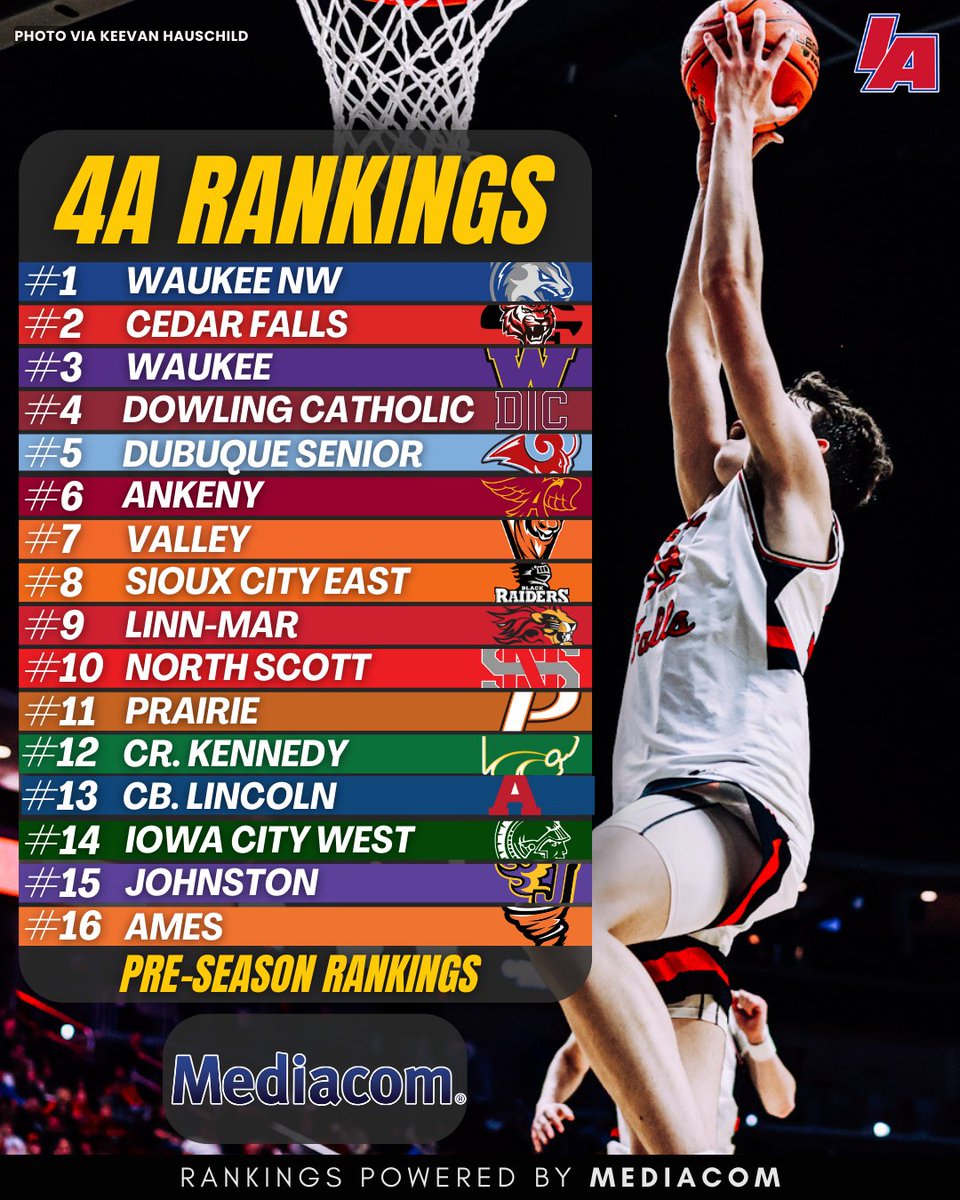 IAbasketball_'s tweet image. PRESEASON RANKINGS 🔥

Check out where are rankers placed the Top 16 in each class! What team are we sleeping on?

Rankings powered by @MediacomCable 

#iabasketball x #iahsbkb
