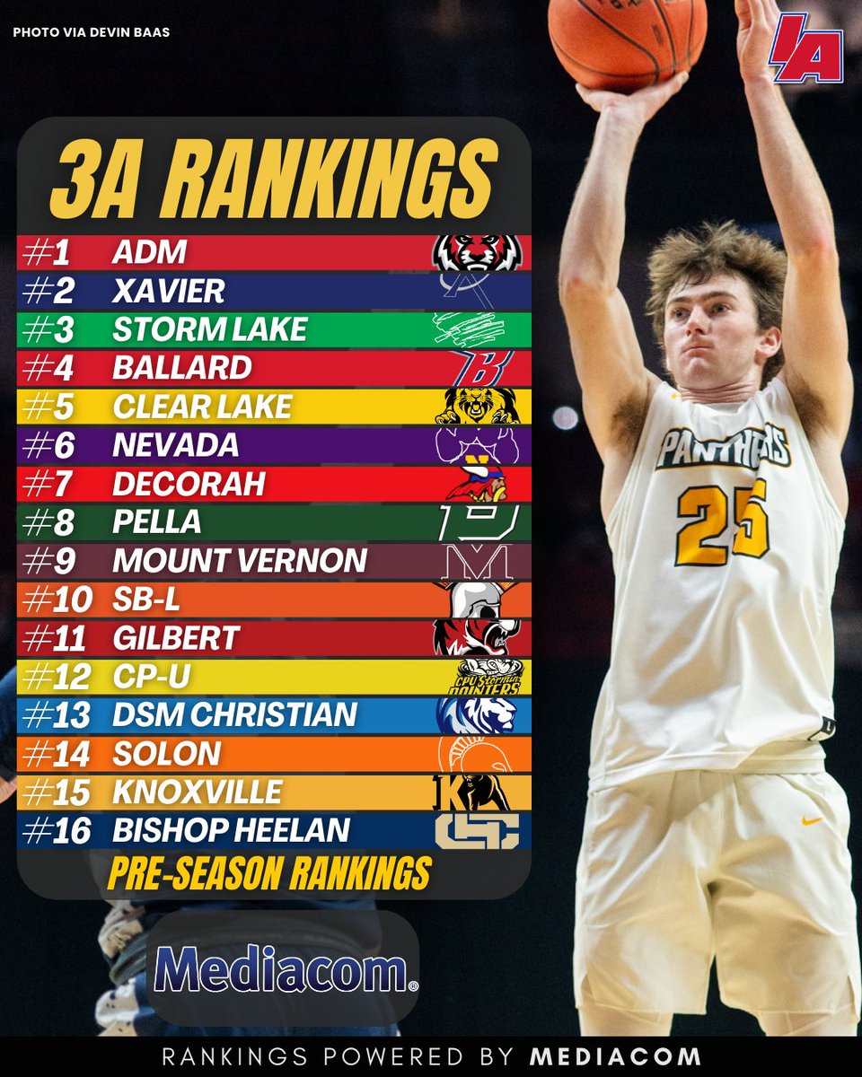 IAbasketball_'s tweet image. PRESEASON RANKINGS 🔥

Check out where are rankers placed the Top 16 in each class! What team are we sleeping on?

Rankings powered by @MediacomCable 

#iabasketball x #iahsbkb
