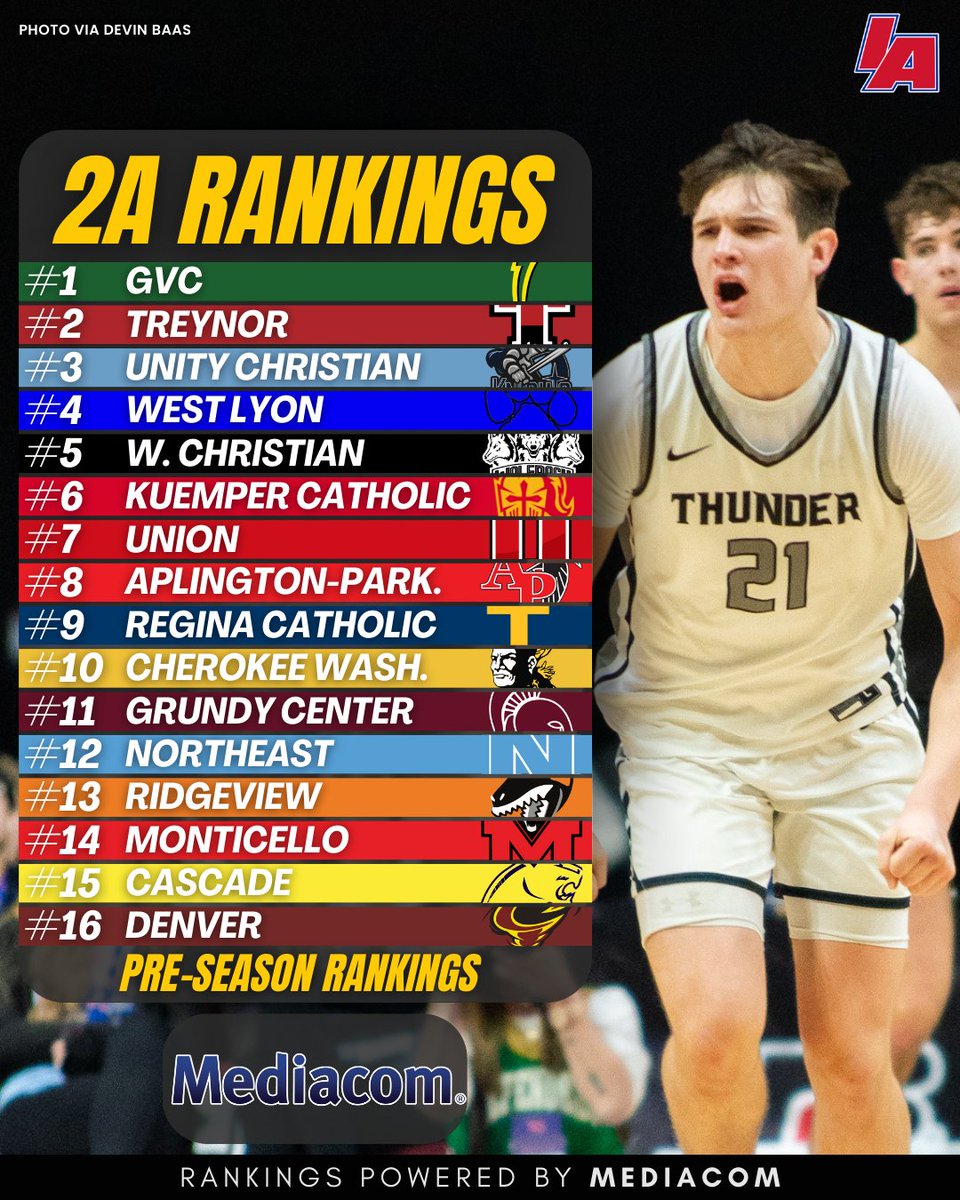 IAbasketball_'s tweet image. PRESEASON RANKINGS 🔥

Check out where are rankers placed the Top 16 in each class! What team are we sleeping on?

Rankings powered by @MediacomCable 

#iabasketball x #iahsbkb