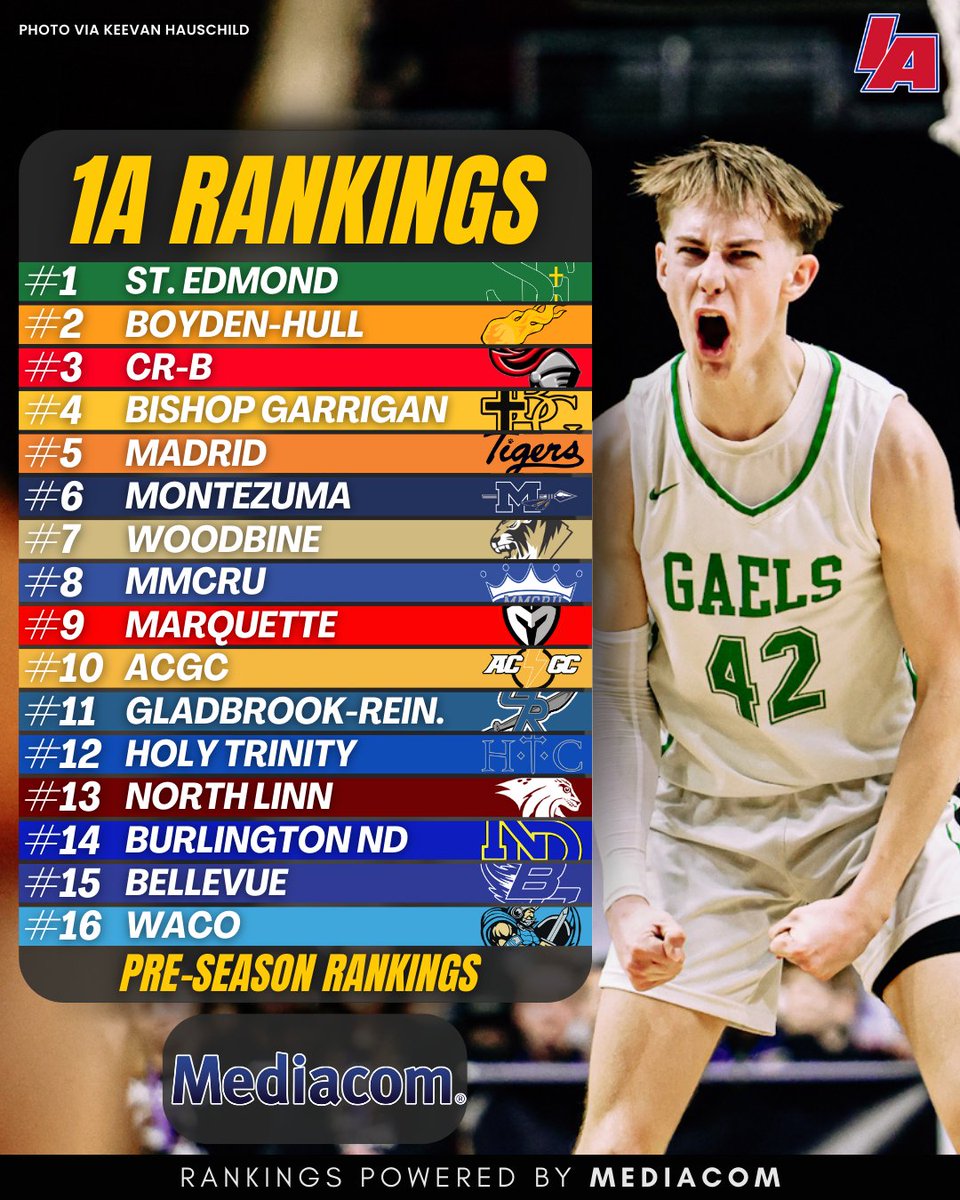 IAbasketball_'s tweet image. PRESEASON RANKINGS 🔥

Check out where are rankers placed the Top 16 in each class! What team are we sleeping on?

Rankings powered by @MediacomCable 

#iabasketball x #iahsbkb