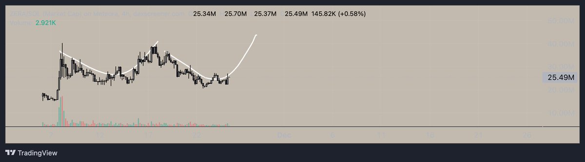 EasyInvests's tweet image. Mass buy $zera, thank me later. Probably the 1% of coins on sol right now that will turn into revolutionary wealth.