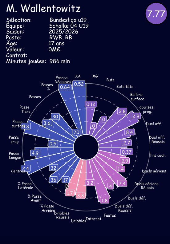 jlb_data's tweet image. À la découverte de jeunes joueurs en Allemagne 🇩🇪 :

Wallentkowitz, piston droit de 17 ans qui commence à jouer en Bundesliga 2.

#Bundesliga