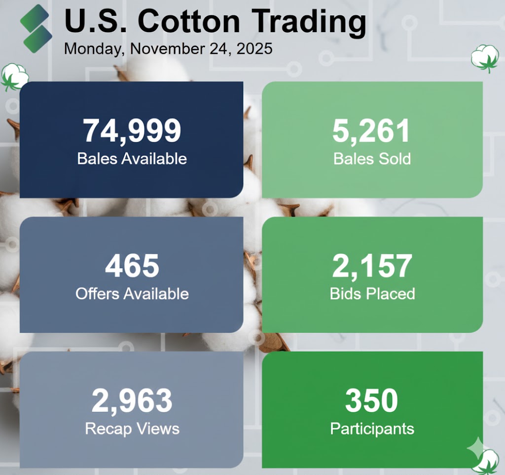 Steady volume on the platform at mid-day.  465 recaps of 75k bales are listed and under active negotiation.