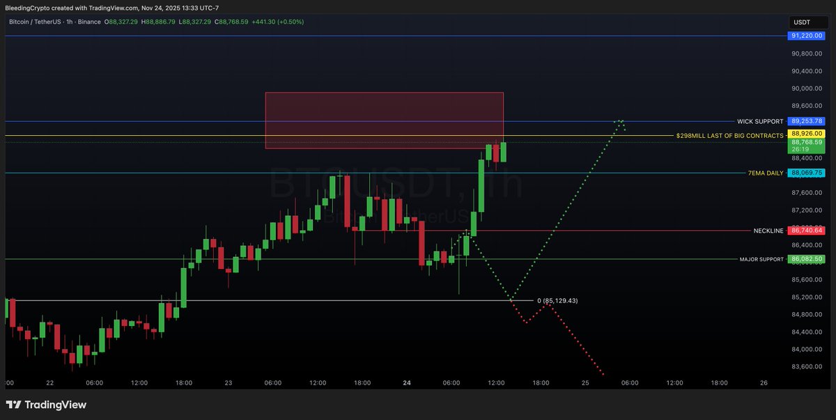 $BTC So what do you think guys?

see the before first and then judge!