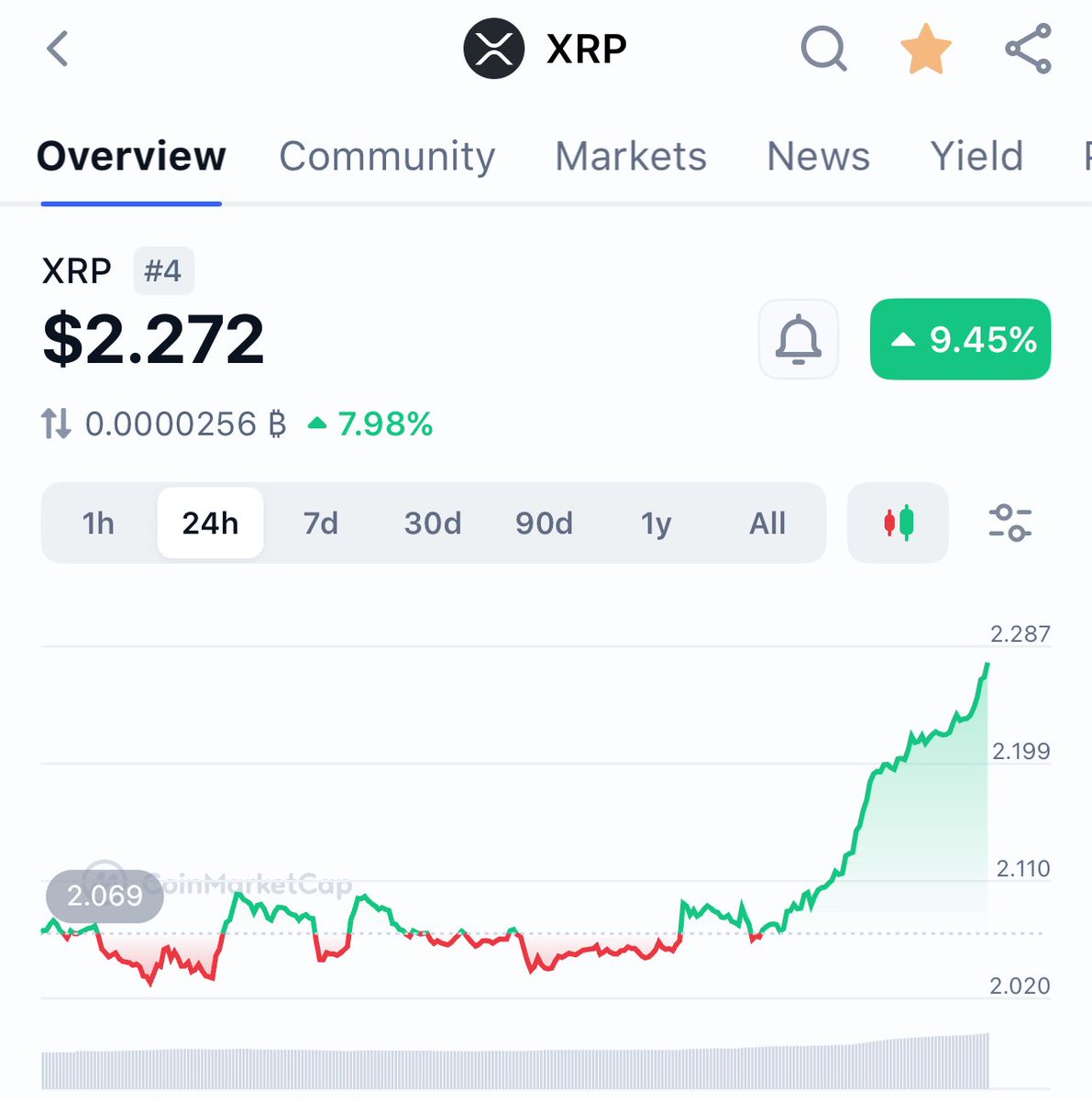 NEW: 🇺🇸 $XRP IS UP 10% REACHING $2.27!